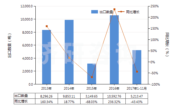 2013-2017年11月中國(guó)四氫呋喃(HS29321100)出口量及增速統(tǒng)計(jì) 2013-2017年11月中國(guó)四氫呋喃(HS29321100)出口量及增速統(tǒng)計(jì)